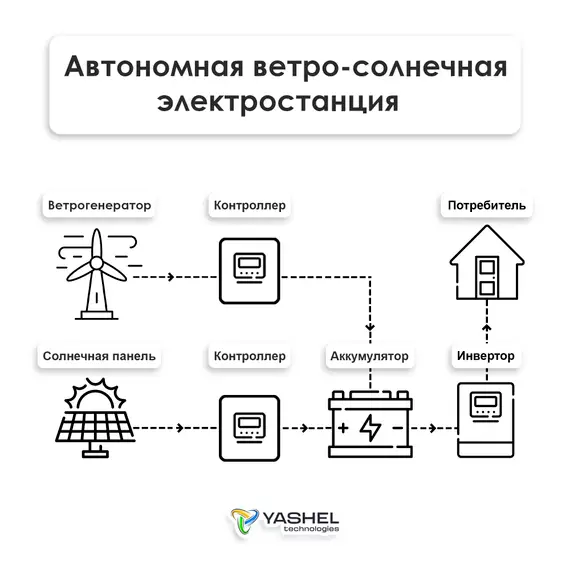 Гибридная ветро-солнечная электростанция 3000 Вт YASHEL серия «STRONG 3000/700i»