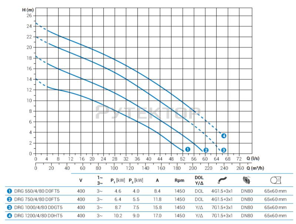 Погружной дренажный насос Zenit DRG 1200/4/80 D0HT5 NC Q TS 2SIC 10 400Y/D