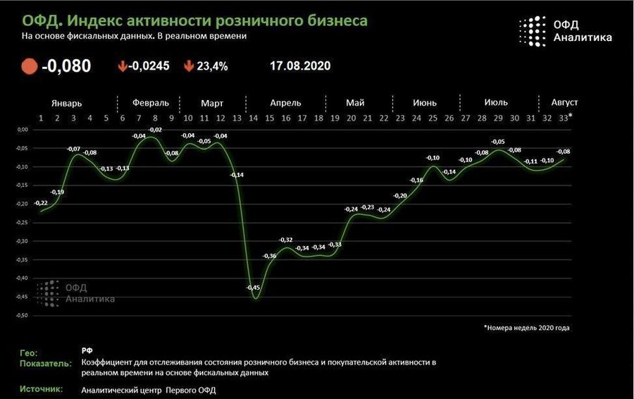 ОФД. Индекс бизнес активности 17.08