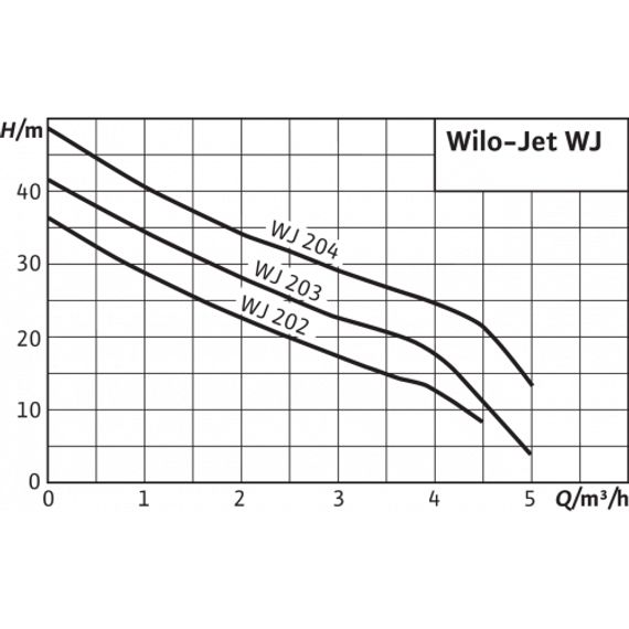 Насос WILO WJ-204-EM купить в Москве и Московской области по низкой цене с доставкой по России — (2) Насос WILO WJ-204-EM — (2)