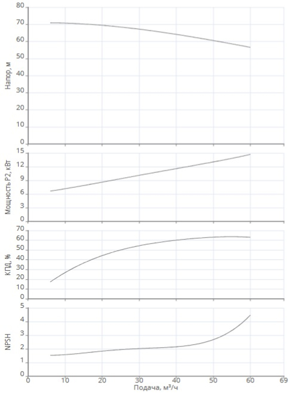 Одноступенчатый насос IPN 50/220-15,0/2