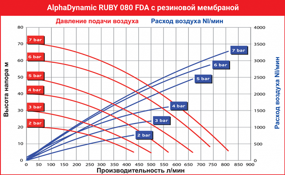 AlphaDynamic Ruby 080 FDA - мембранный пневматический насос