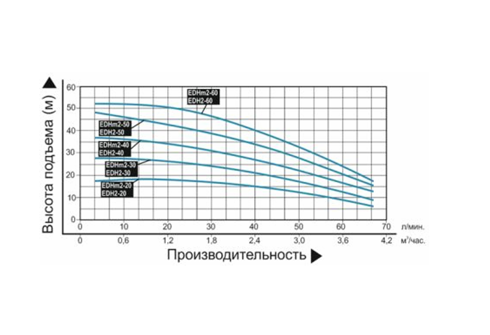 Насос "LEO"  модель EDHm2-50