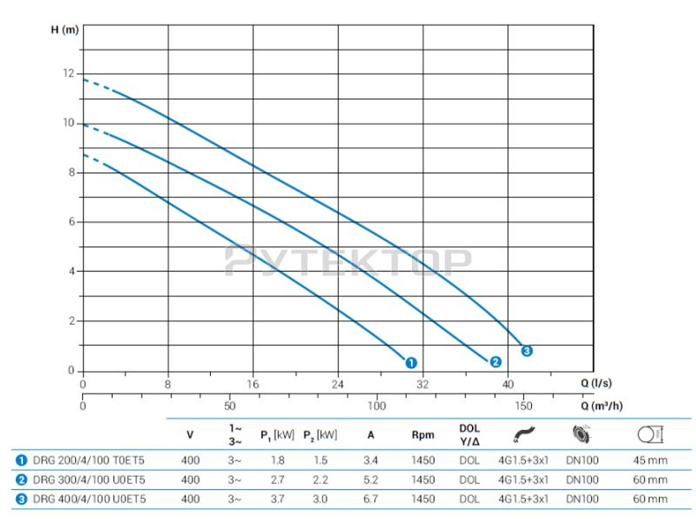 Погружной дренажный насос Zenit DRG 300/4/100 U0ET5 NC Q TS 2SIC 10 400 V IN-6