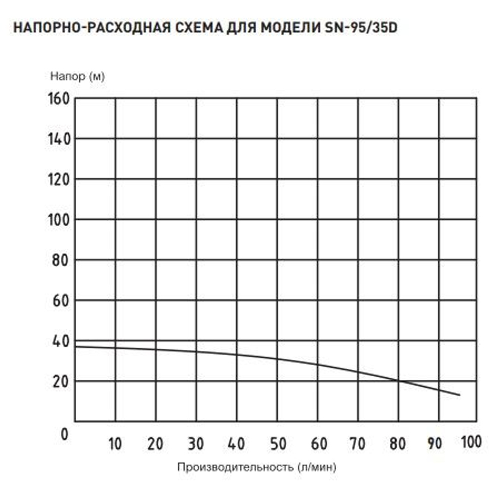 Скважинный насос Oasis 4" SND(R) 95/35 D
