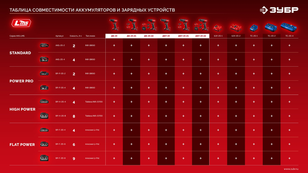 ЗУБР 20 В, 45 Н·м, 2 АКБ LMS (2 А·ч), бесщеточная ударная дрель-шуруповерт, сумка (ДБУ-45-22)