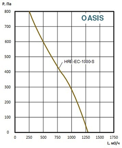 Приточно-вытяжные установки OASIS-HRE-EC-1000-1.8-S