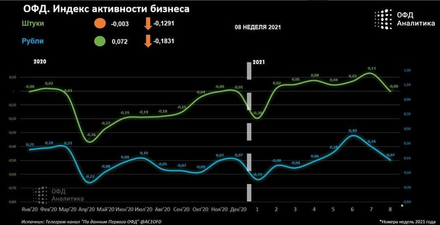 Аналитический центр Первого ОФД представляет Индекс активности розничного бизнеса от 01.03.21