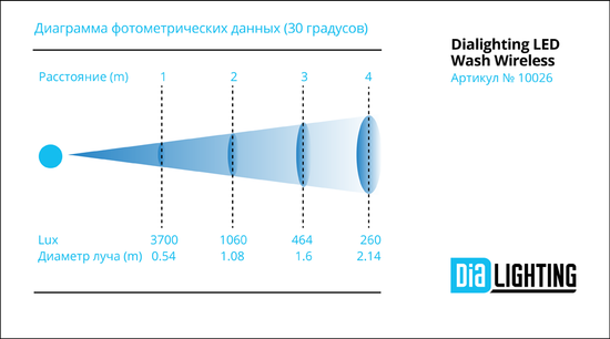 Dialighting LED Wash Wireless W
