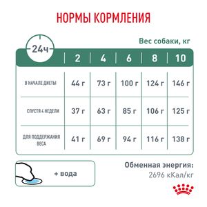 Корм сухой Royal Canin SATIETY WEIGHT MANAGEMENT SMALL DOGS, полнорационный диетический для взрослых собак мелких пород для снижения веса