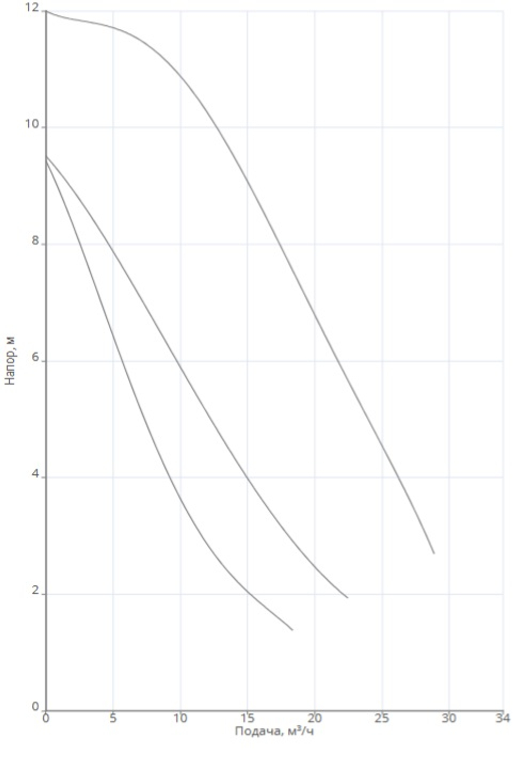 Насос NOZ 50/12 EM S3