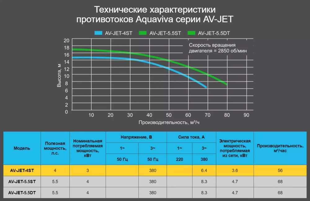 AV противоток для бассейна   (380 В, 56 м³/ч, 4 HP)