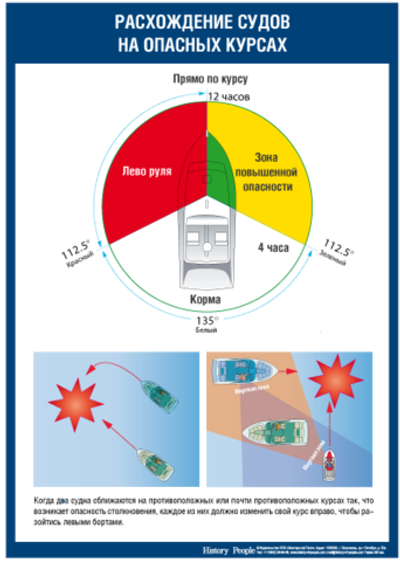 Расхождение судов на опасных курсах
