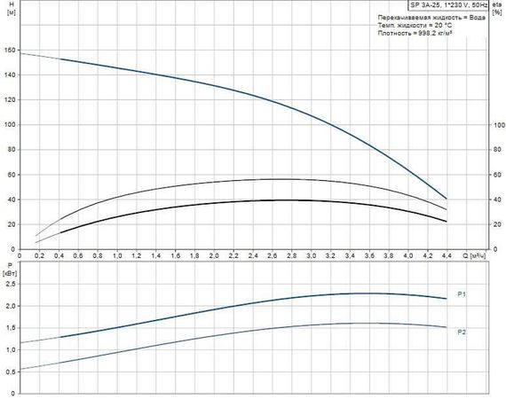Скважинный насос Grundfos SP 3A-25 1x230В