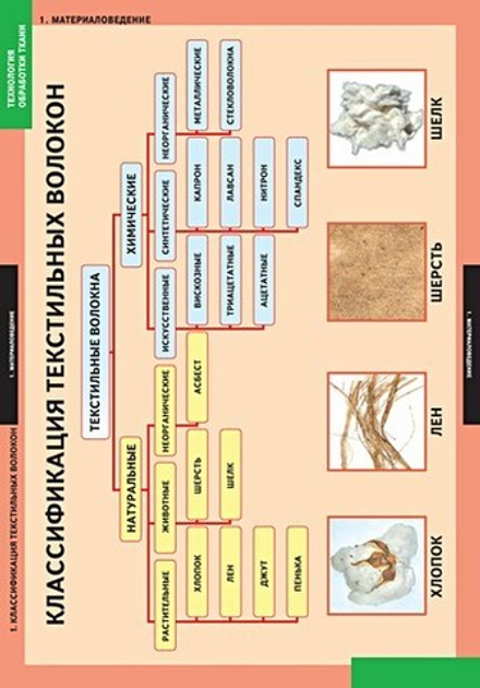 Технология обработки ткани. Материаловедение (7 табл.)