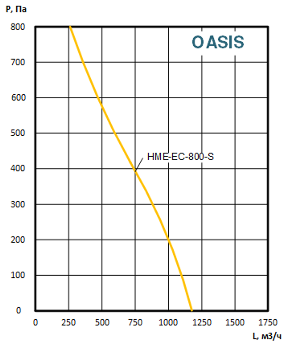 Приточно-вытяжные установки OASIS-HME-EC-800-4.5-S