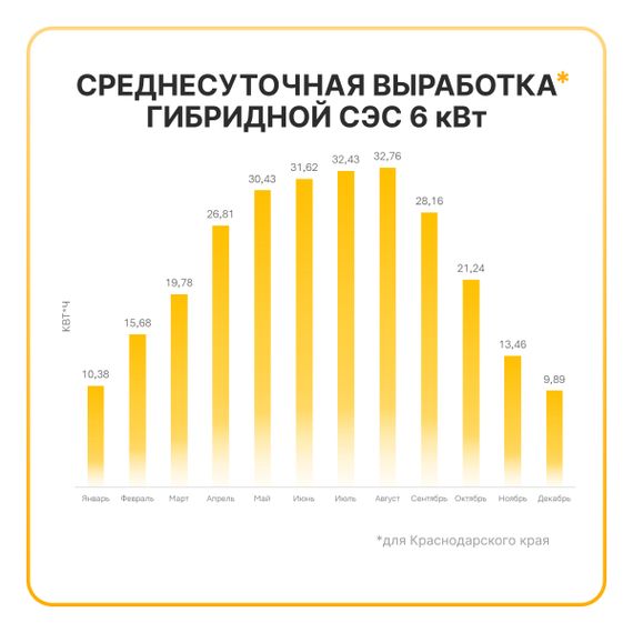 Гибридная солнечная электростанция 6000 Вт YASHEL серии «Hybrid 6000 MPPT», фото №1003667708