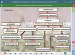 Наглядная история. История России XVII - XVIII веков. 7 класс
