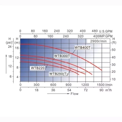 Насос для аттракционов бассейна - 85 м³/ч при h=8м, 4.0кВт, 380В, подкл. Ø75мм - LX WTB400T - AquaViva