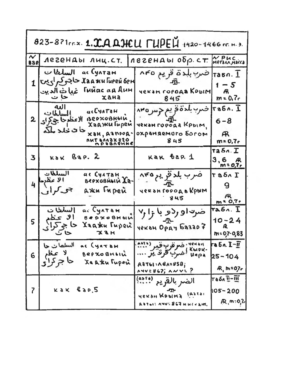 Монеты ханов династии Гиреев. Крымское ханство 1440-1783 гг | О. Ретовский