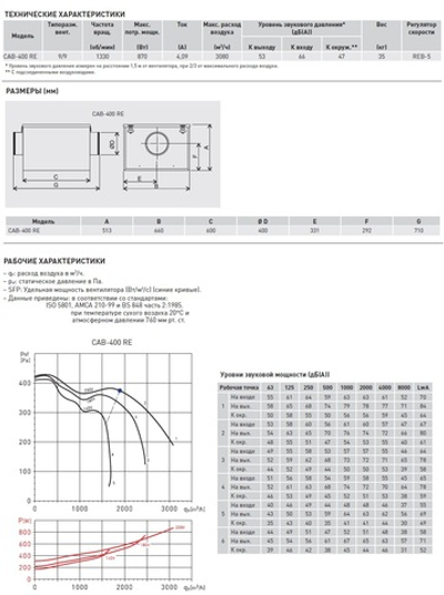 Вентилятор в шумоизолированном корпусе Soler Palau CAB-400 RE