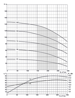 Погружной скважинный насос на воду ЭЦВ 10-200-50 нро