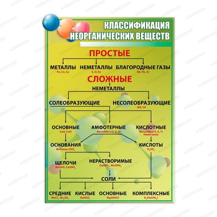 Стенд фигурный КЛАССИФИКАЦИЯ НЕОРГАНИЧЕСКИХ ВЕЩЕСТВ 2303