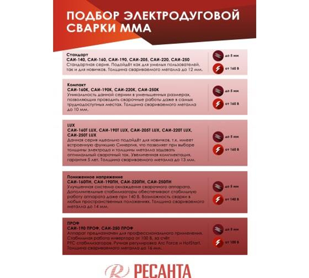 Сварочный аппарат инверторный САИ 220 Ресанта