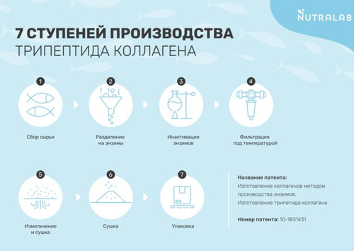 (Набор) Биологически активная добавка к пище Коллаген Трипептид NutraLab Pure Collagen Tripeptide 1.5г х 30шт