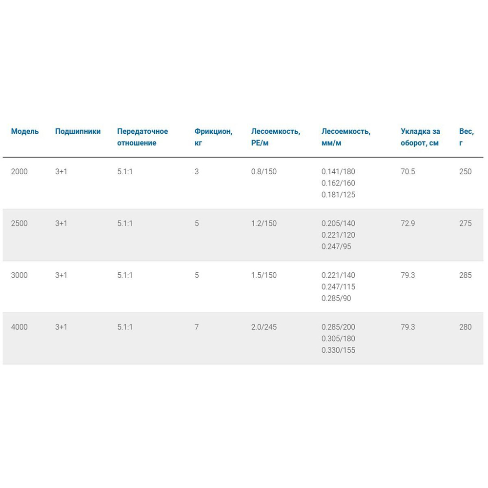 Катушка безынерционная Every 2500