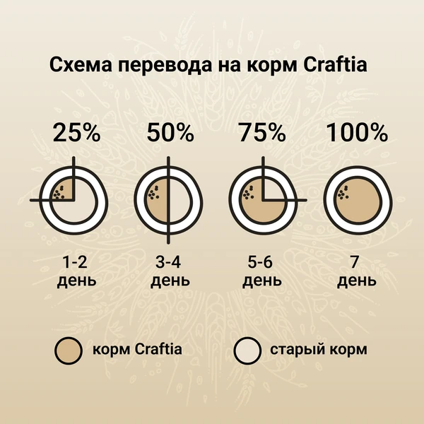 Уценка! Срок 03.08.26 Сухой корм CRAFTIA NATURA для взрослых собак средних и крупных пород из ягненка с перепелкой
