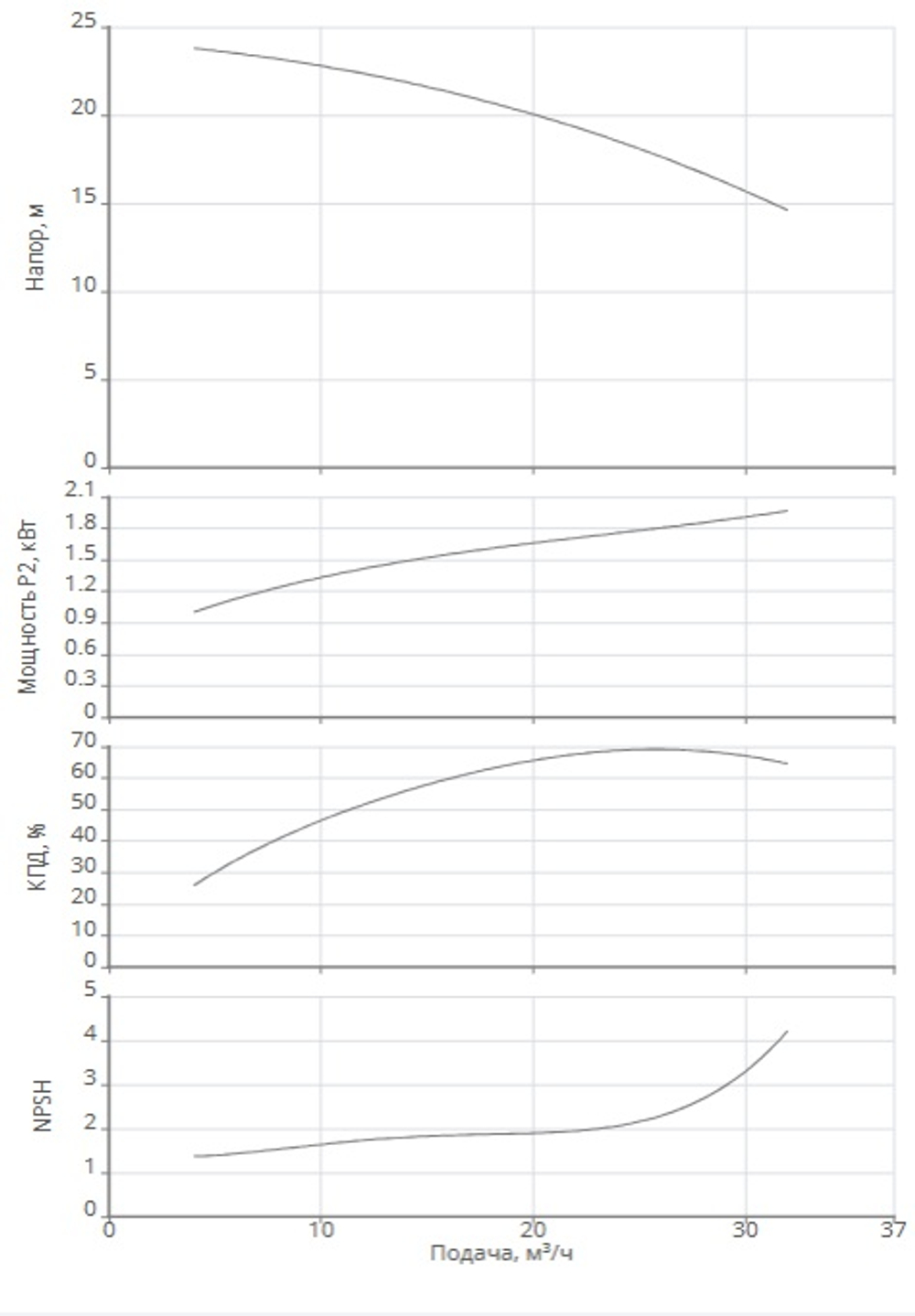 Одноступенчатый насос IPN 40/135-2,2/2-V4