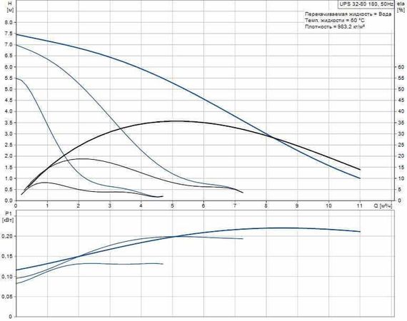 Grundfos UPS 32-80 180