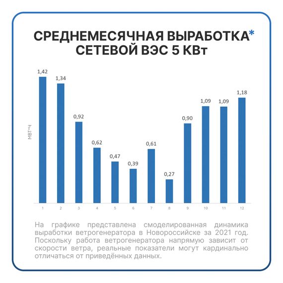Сетевая ветровая электростанция 5кВт &quot;ГРИД-ВИНД 5000-3Ф&quot;, фото №1004435155