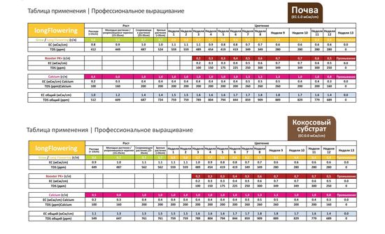 Удобрение минеральное Green House Powder Feeding Long Flowering 0,125 кг