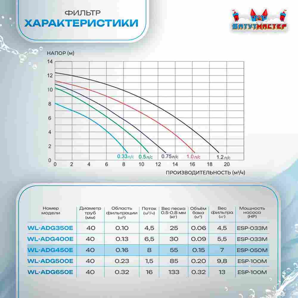 Песочный фильтр для бассейна до 64 м³ с насосом KP556, до 55 кг песка, 8,0 м³/ч, WL-ADG450E