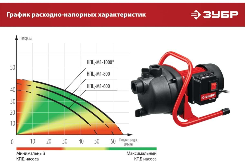Поверхностный насос ЗУБР НПЦ-М1-600