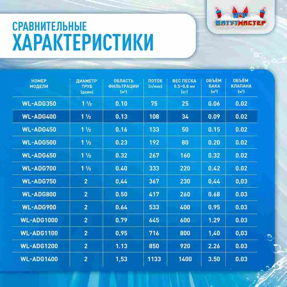 Песочный фильтр WL-ADG400 для бассейна до 52 м³, до 34 кг песка, до 6500 л/ч