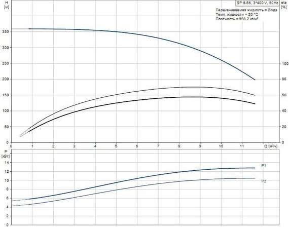 Скважинный насос Grundfos SP 9-56 3x400В NEW!