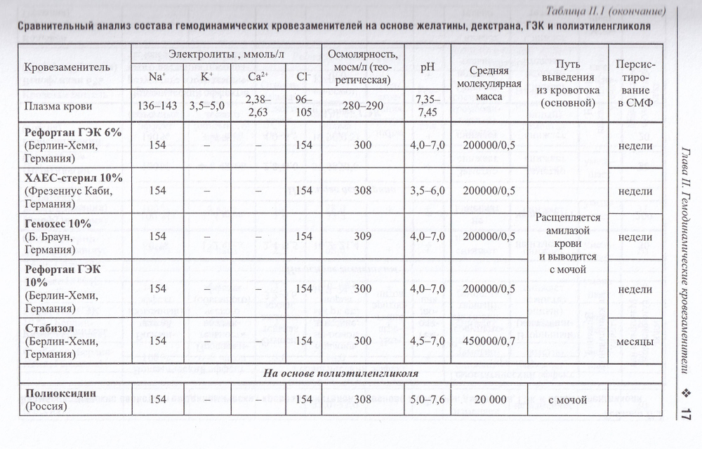 Кровезаменители. Компоненты крови. крови: справочник для врачей