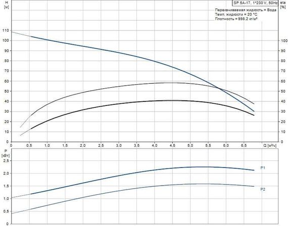 Скважинный насос Grundfos SP 5A-17 1x230В