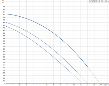 Grundfos UPS 32-60 F, (3x400 В)