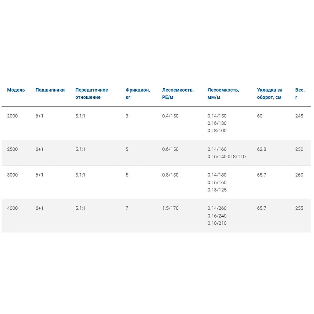 Катушка безынерционная Step 3000