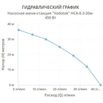 Насосная станция VODOTOK HCA-0,3-20м-450 Вт