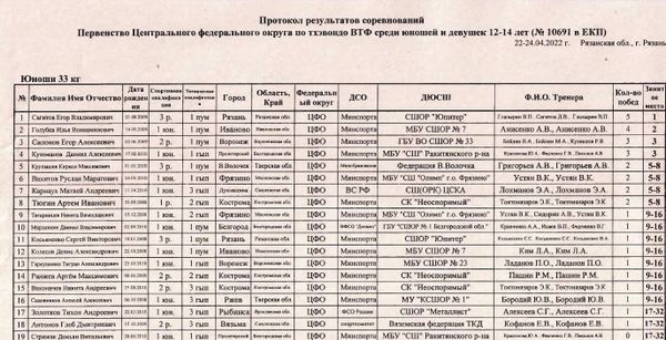 Протоколы Первенства Центрального федерального округа по тхэквондо среди юношей и девушек 12-14 лет.