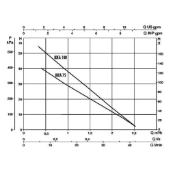 Насос скважинный DAB IDEA 100 T, 60122354