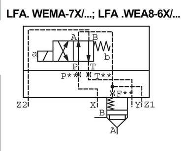 LFA40WEMA-7X/ - Крышка для логического клапана, типоразмер Ду40 функционал - WEMA = крышка под установку распределителя Ду6 и выходами для подключения управления другим картриджем, четыре выхода X и Y, Z1 и Z2, управления из канала А, внешний канал X - нет, уплотнение NBR
