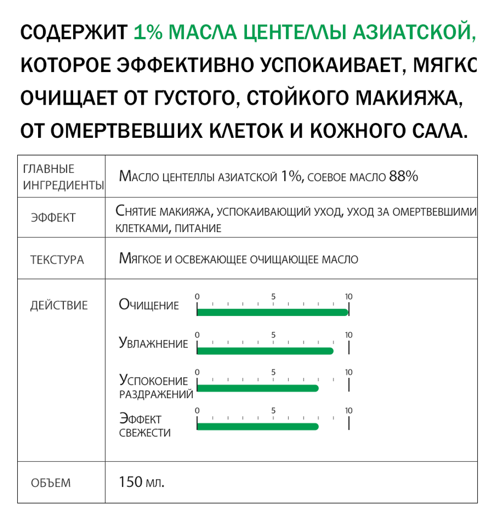 Успокаивающее гидрофильное масло с 1% центеллы Derma Factory Cica 1% Cleansing Oil