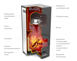 Печь TMF Герма конструкция