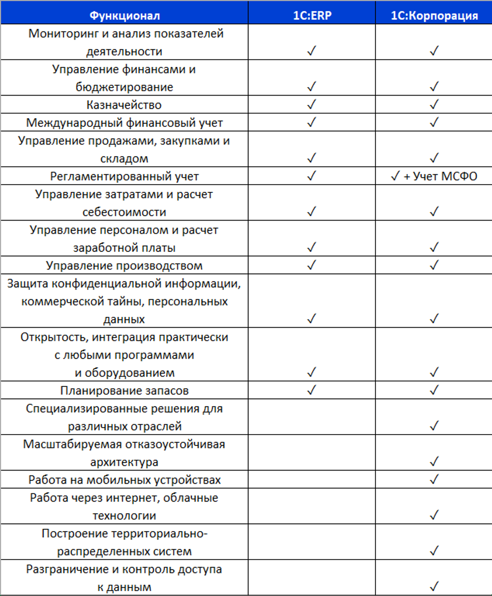 1С:ERP Управление предприятием 2. Корпоративная поставка. Электронная поставка